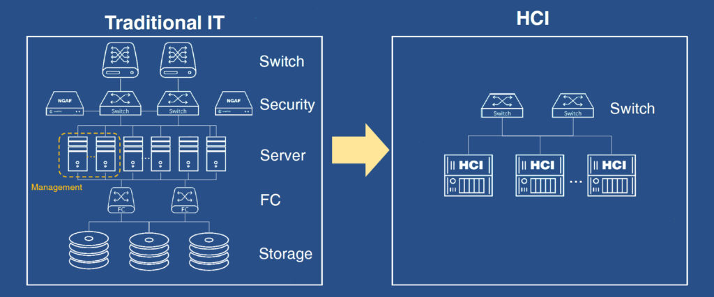 Schema iperconvergenza